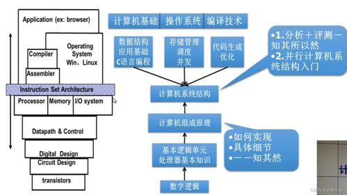 計算機系統概述 第一章 軟硬件技術開發與銷售